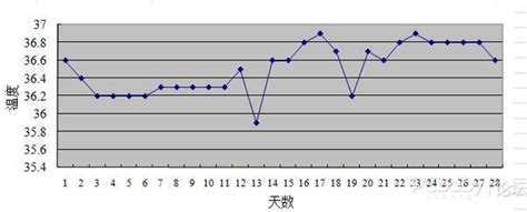 著床降溫圖|[問題] 著床低溫